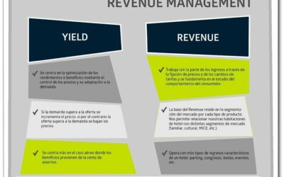 Yield Management vs Revenue Management : comprendre la différence